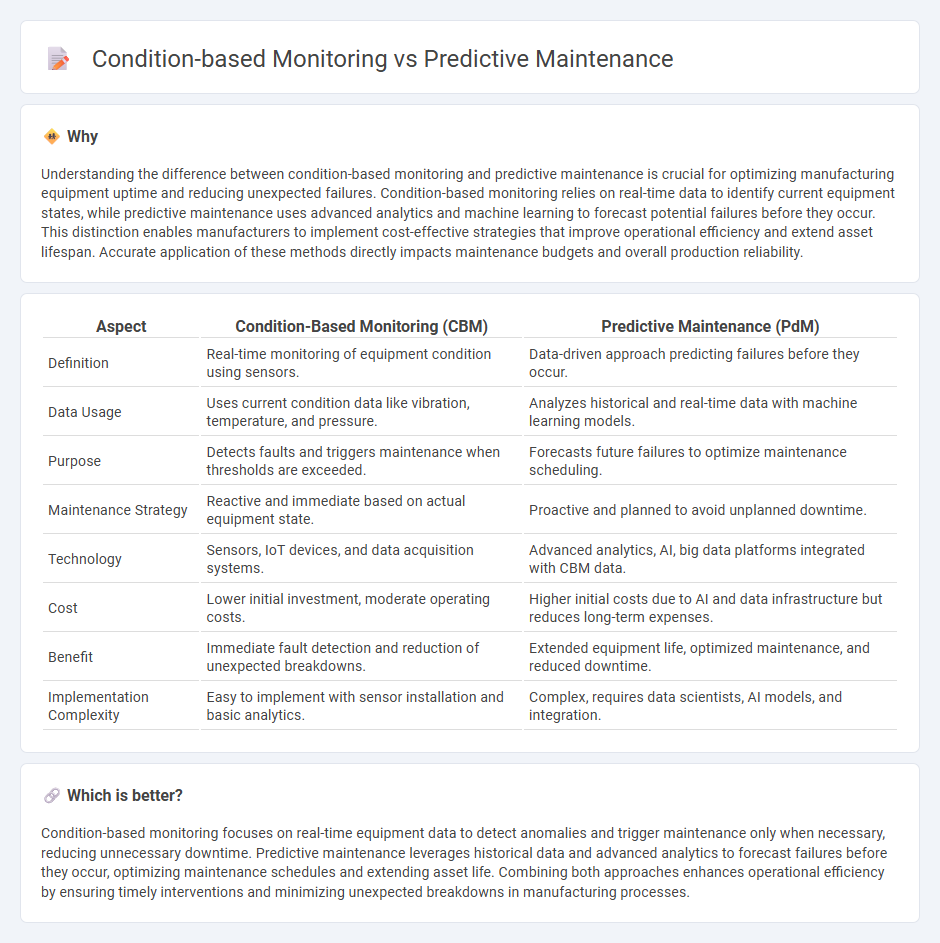 Condition-Based Monitoring vs Predictive Maintenance in Manufacturing