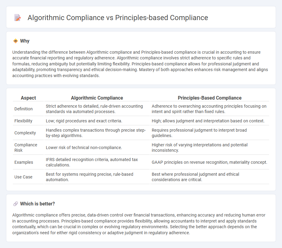 Algorithmic Compliance vs Principles-Based Compliance in Accounting