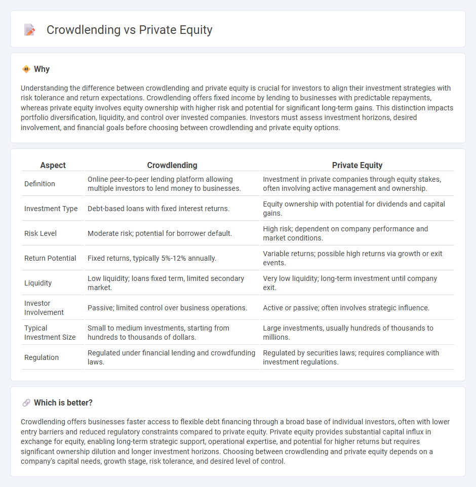 Crowdlending vs Private Equity in Finance