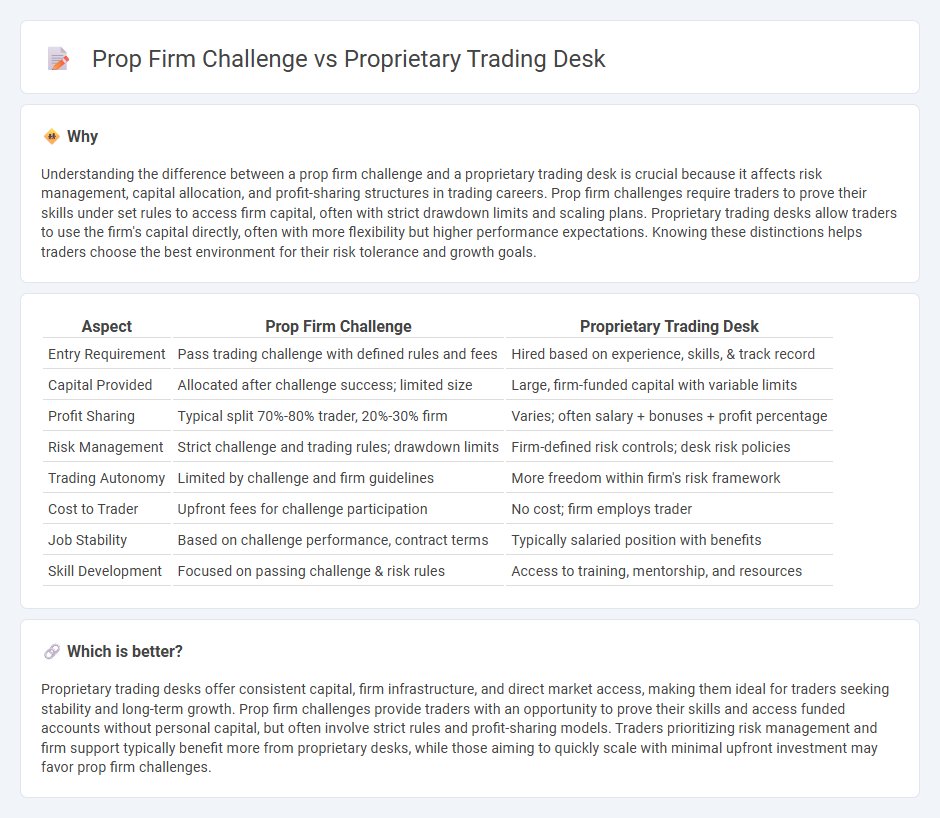 Prop Firm Challenge vs Proprietary Trading Desk in Trading
