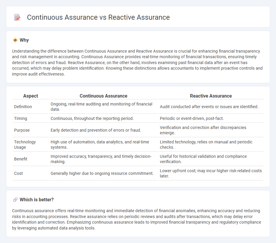 Continuous Assurance vs Reactive Assurance in Accounting