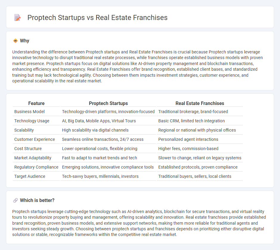 Proptech Startups vs Real Estate Franchises in Real Estate