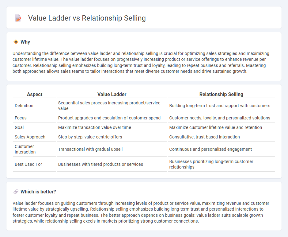 Value Ladder vs Relationship Selling in Sales