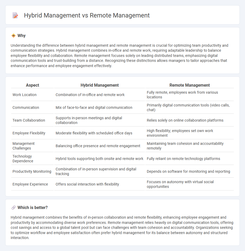 Hybrid Management vs Remote Management in Management
