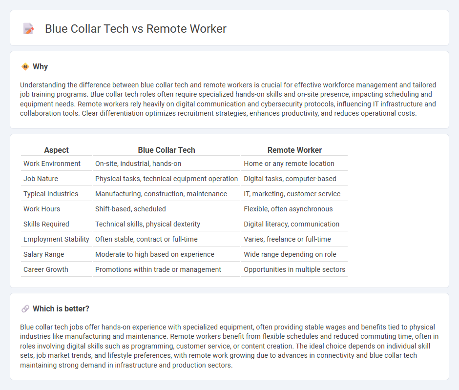 Blue Collar Tech vs Remote Worker in Employment
