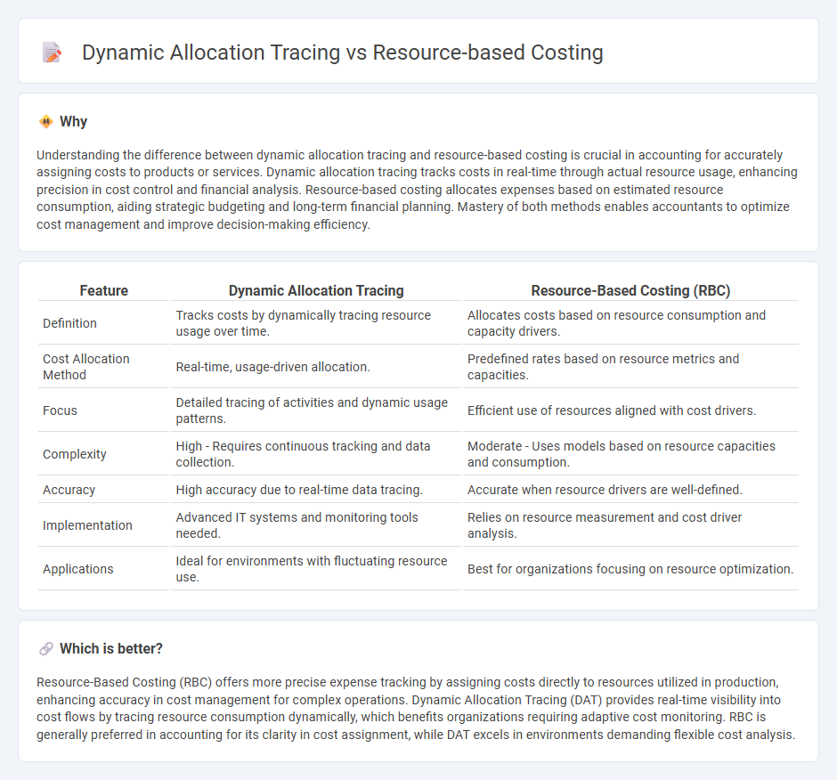 Dynamic Allocation Tracing vs Resource-Based Costing in Accounting
