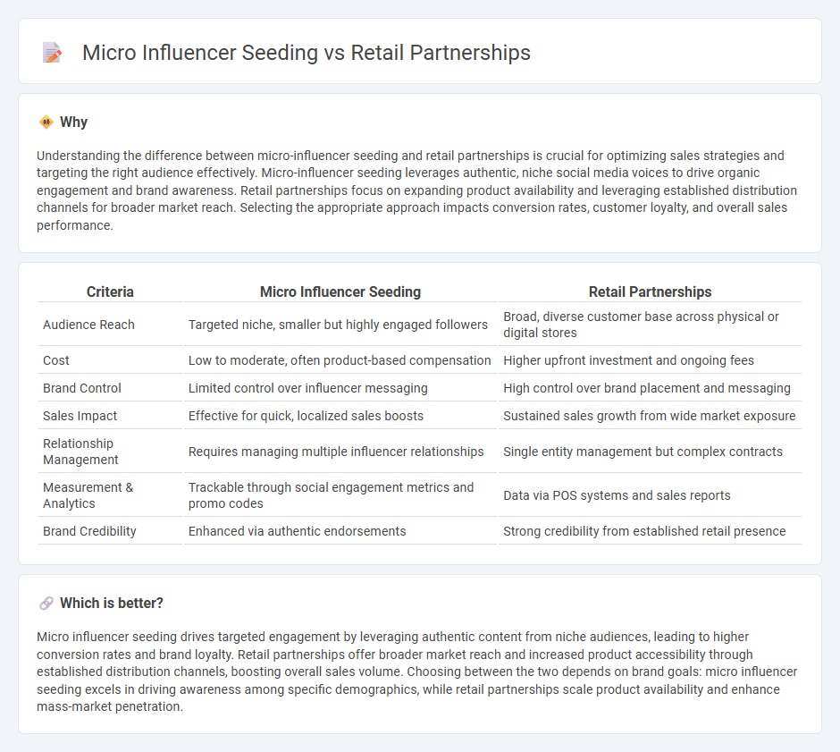 Micro Influencer Seeding vs Retail Partnerships in Sales