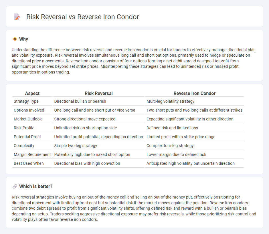 Risk Reversal vs Reverse Iron Condor in Trading