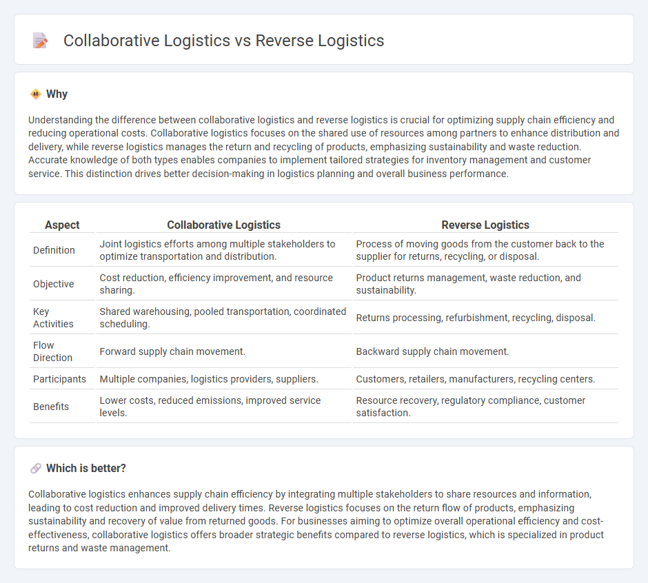 Collaborative Logistics vs Reverse Logistics in Logistics