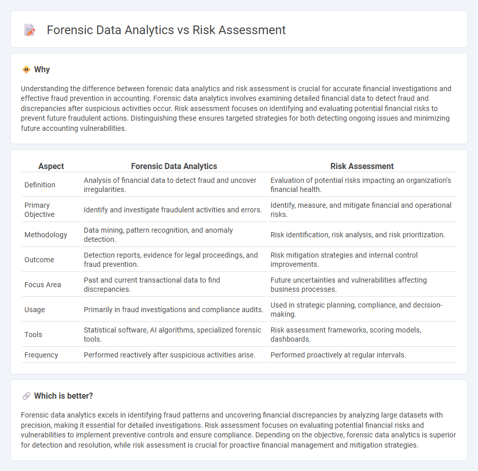 Forensic Data Analytics vs Risk Assessment in Accounting