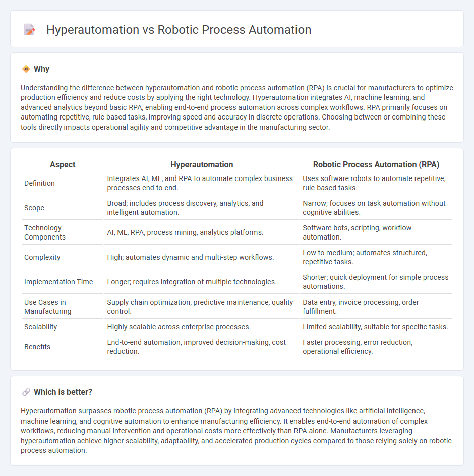 Hyperautomation vs Robotic Process Automation in Manufacturing