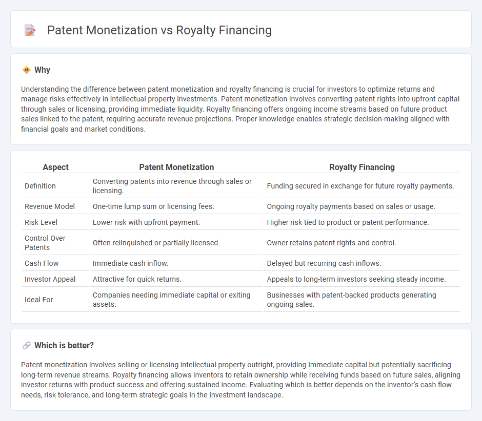 Patent Monetization vs Royalty Financing in Investment