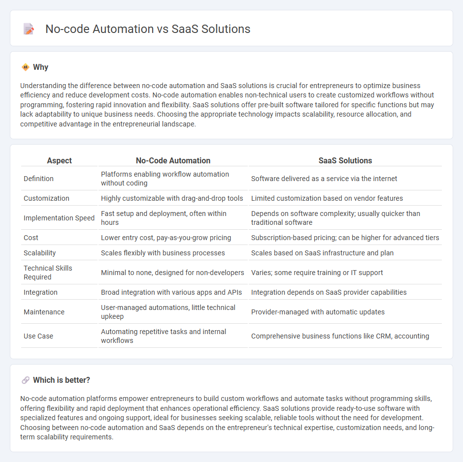 No-Code Automation vs Saas Solutions in Entrepreneurship