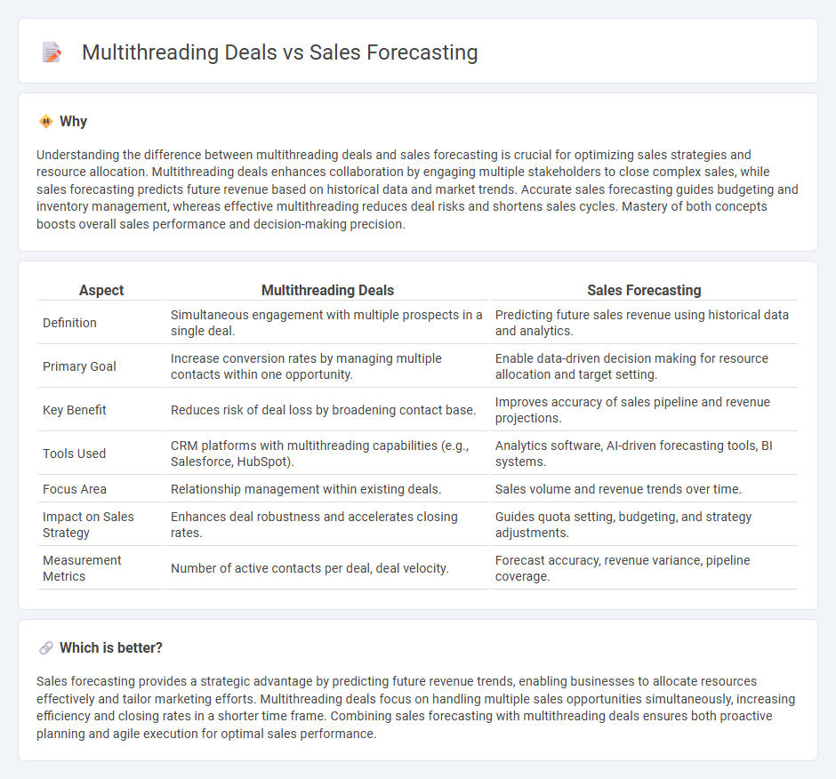 Multithreading Deals vs Sales Forecasting in Sales