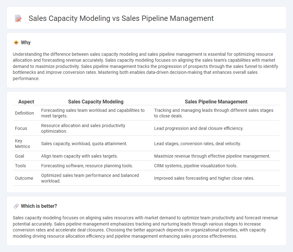 Sales Capacity Modeling vs Sales Pipeline Management in Sales