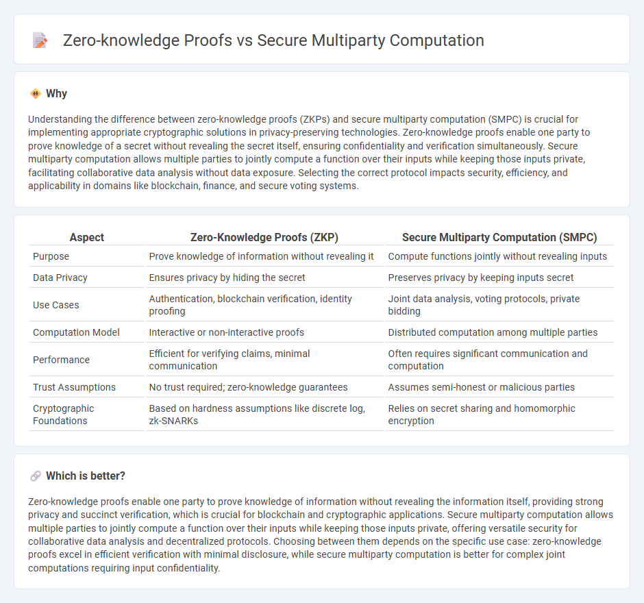 Zero-Knowledge Proofs vs Secure Multiparty Computation in Technology