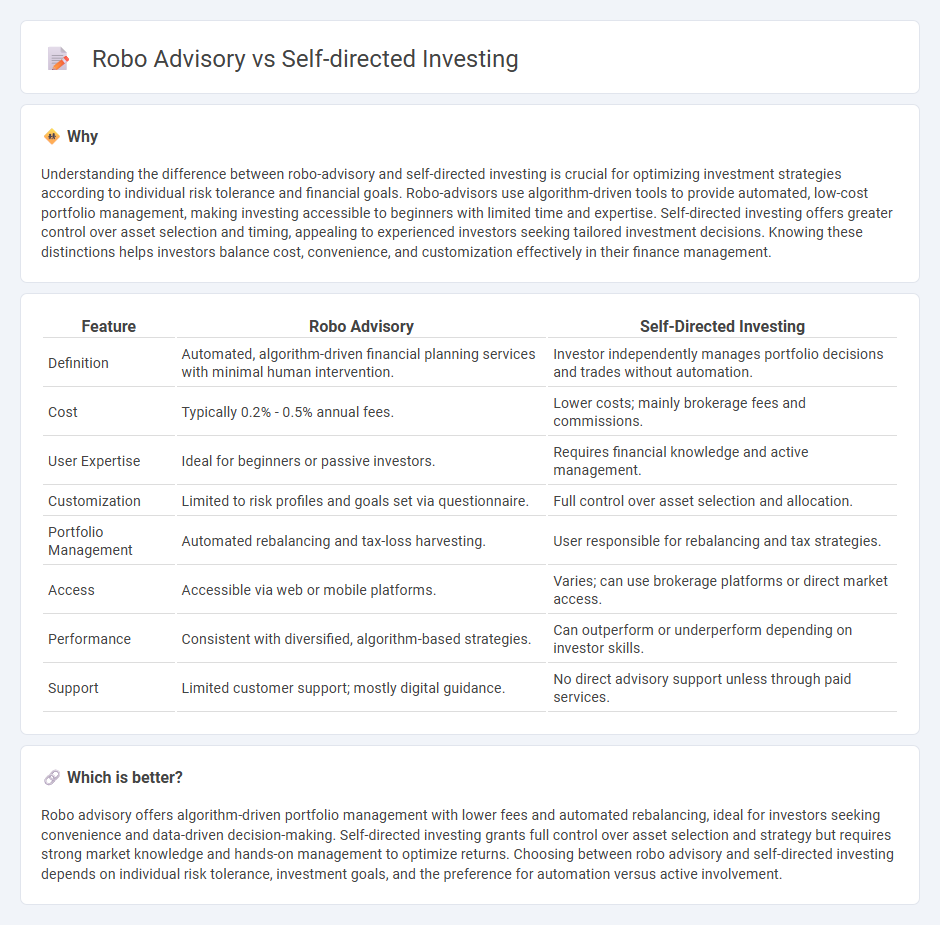 Robo Advisory vs Self-Directed Investing in Finance