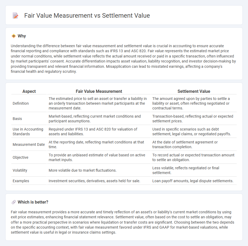 Fair Value Measurement vs Settlement Value in Accounting