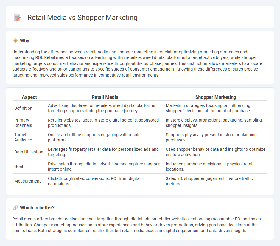 Retail Media vs Shopper Marketing in Marketing