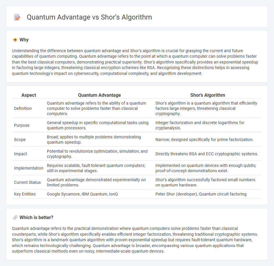 Quantum Advantage vs Shor'S Algorithm in Technology