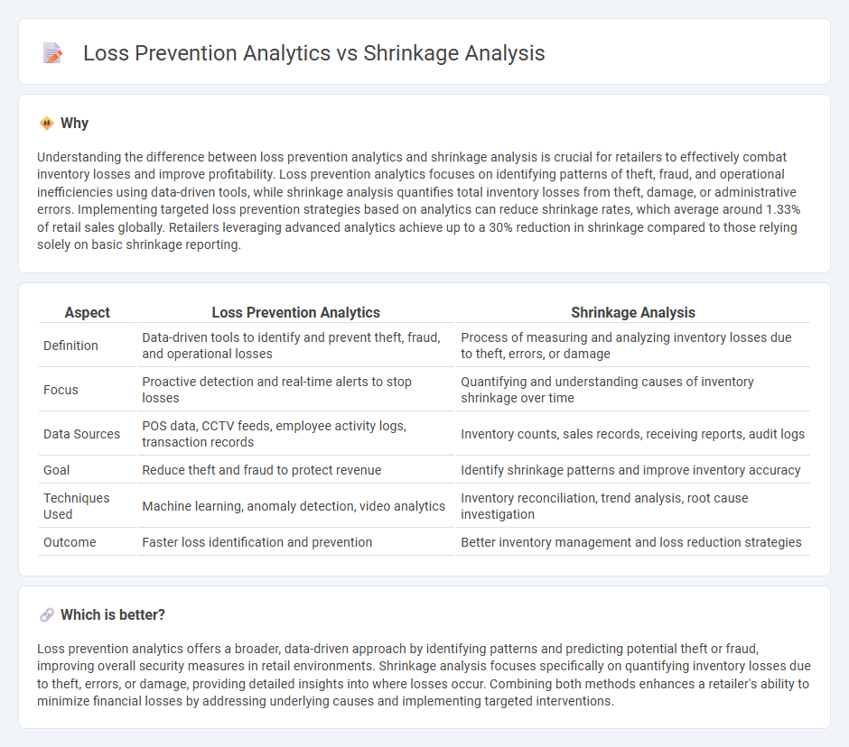 Loss Prevention Analytics vs Shrinkage Analysis in Retail