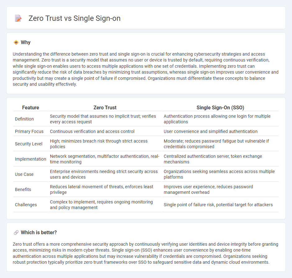 Zero Trust vs Single Sign-On in Technology