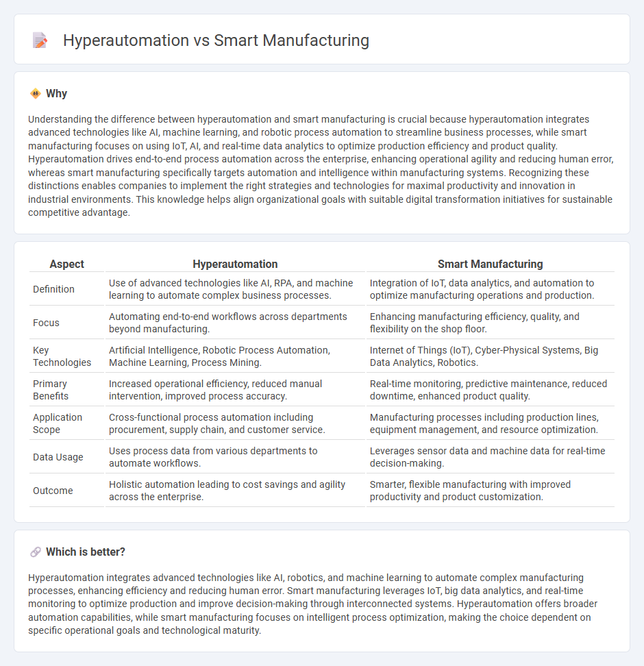 Hyperautomation vs Smart Manufacturing in Manufacturing