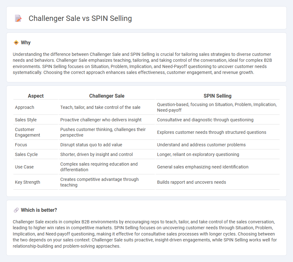 Challenger Sale vs Spin Selling in Sales