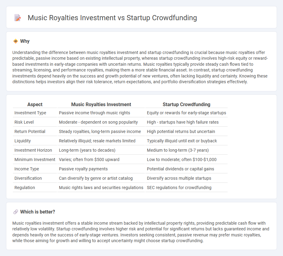 Music Royalties Investment vs Startup Crowdfunding in Investment