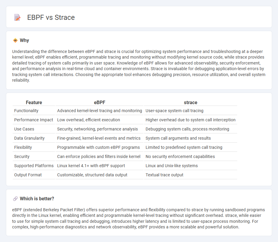 Ebpf vs Strace in Technology