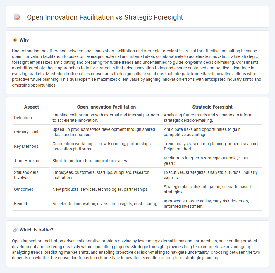 Open Innovation Facilitation vs Strategic Foresight in Consulting