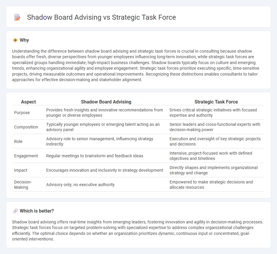Shadow Board Advising vs Strategic Task Force in Consulting