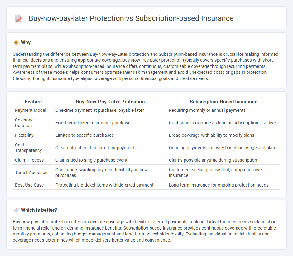 Buy-Now-Pay-Later Protection vs Subscription-Based Insurance in Insurance