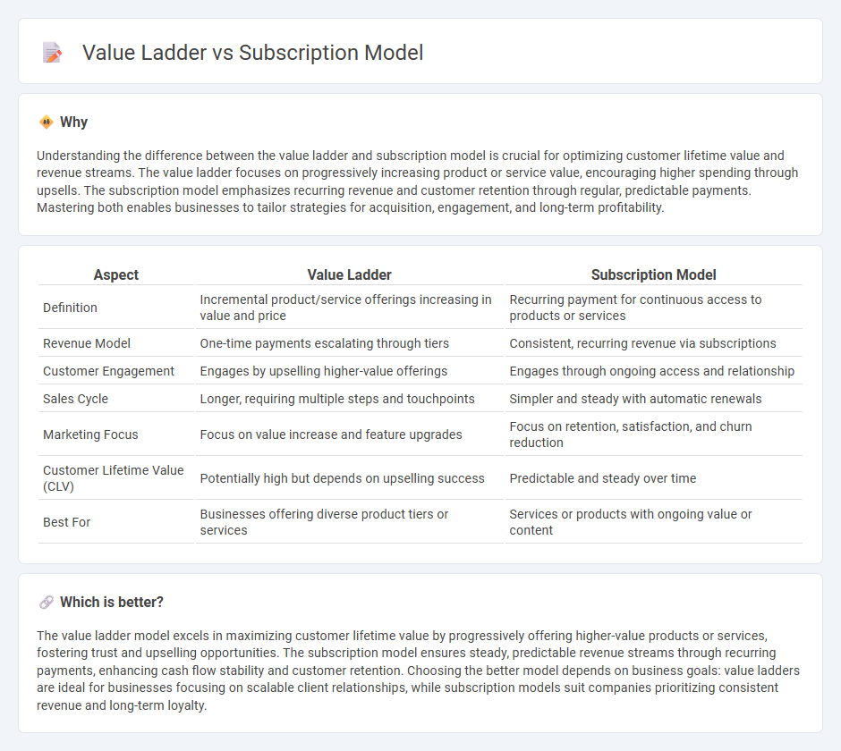 Value Ladder vs Subscription Model in Sales