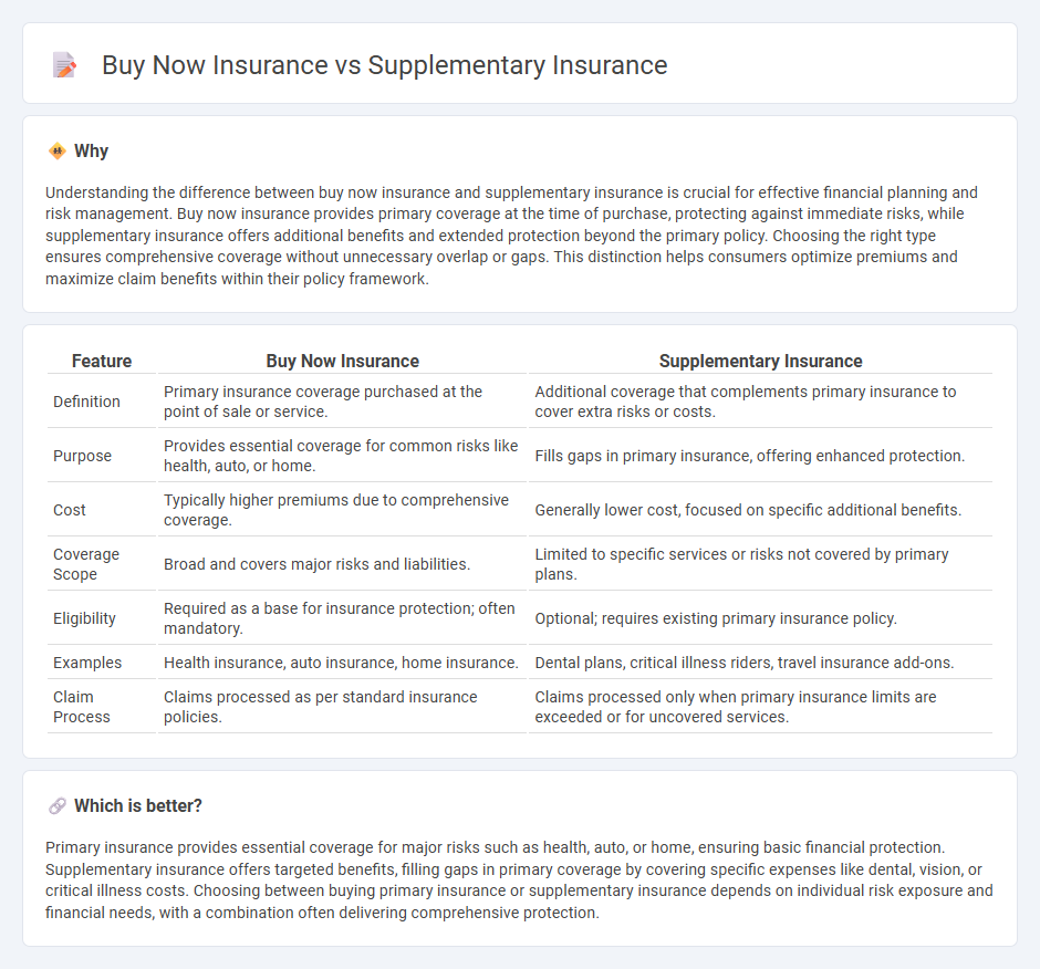 Buy Now Insurance vs Supplementary Insurance in Insurance