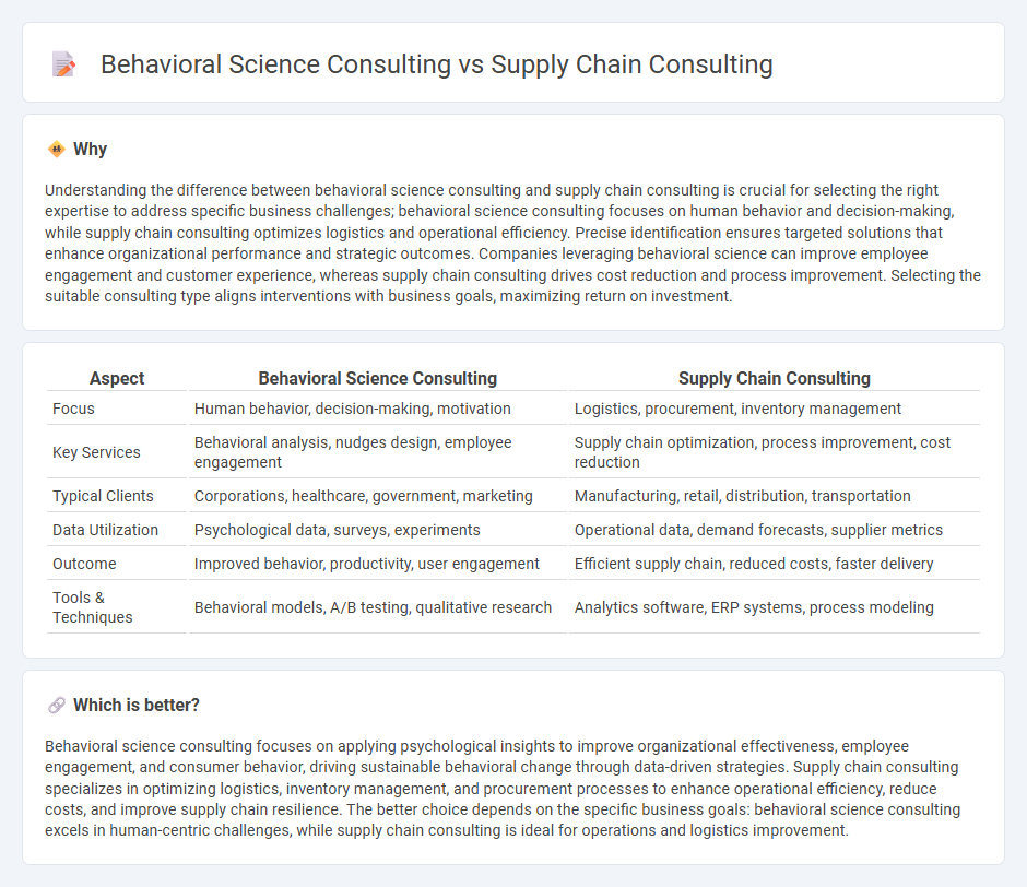 Behavioral Science Consulting vs Supply Chain Consulting in Consulting