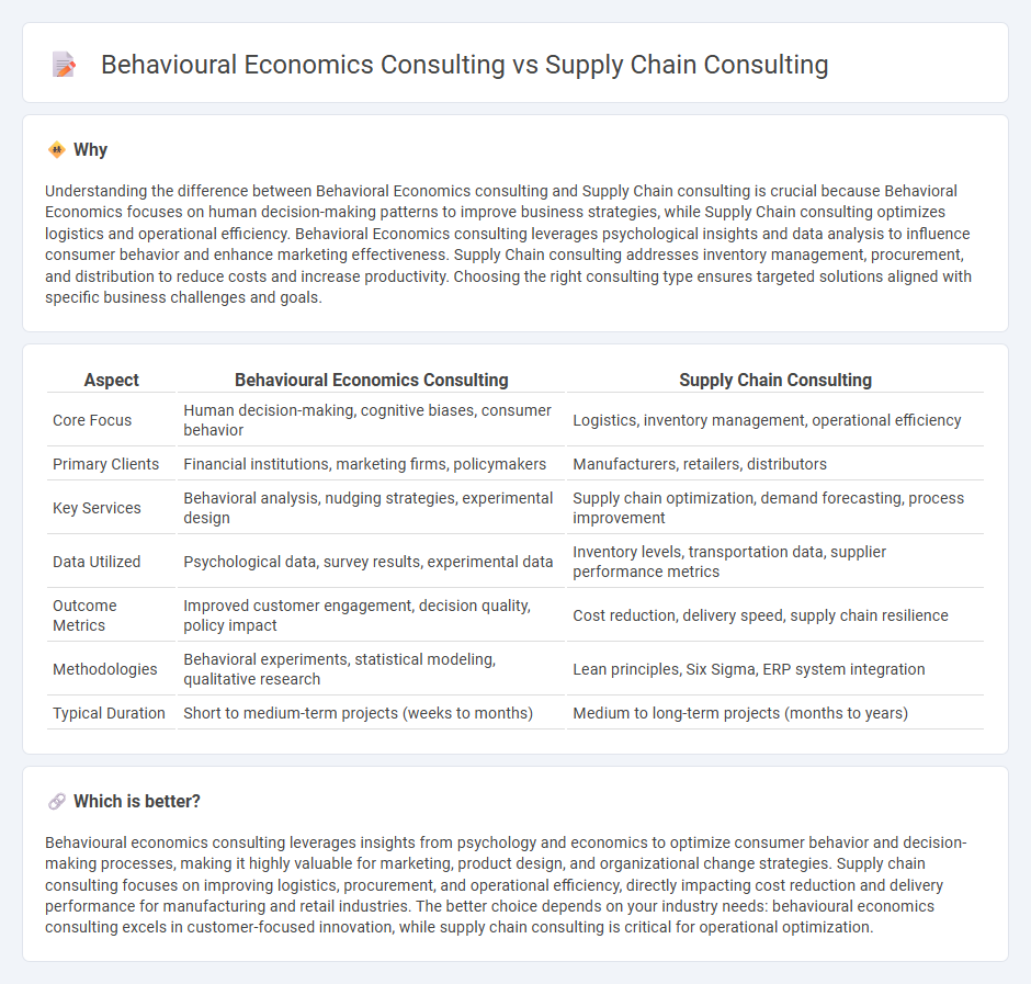 Behavioural Economics Consulting vs Supply Chain Consulting in Consulting