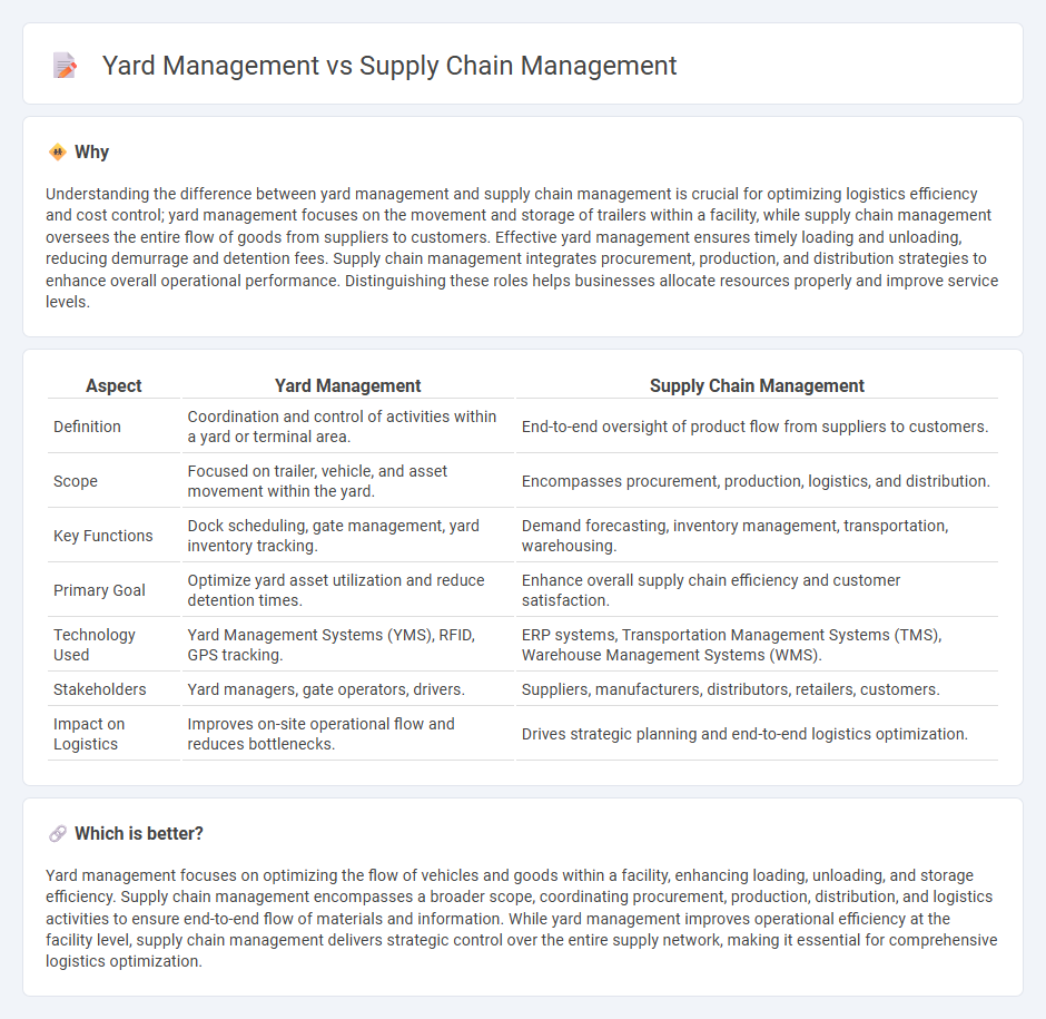 Yard Management vs Supply Chain Management in Logistics