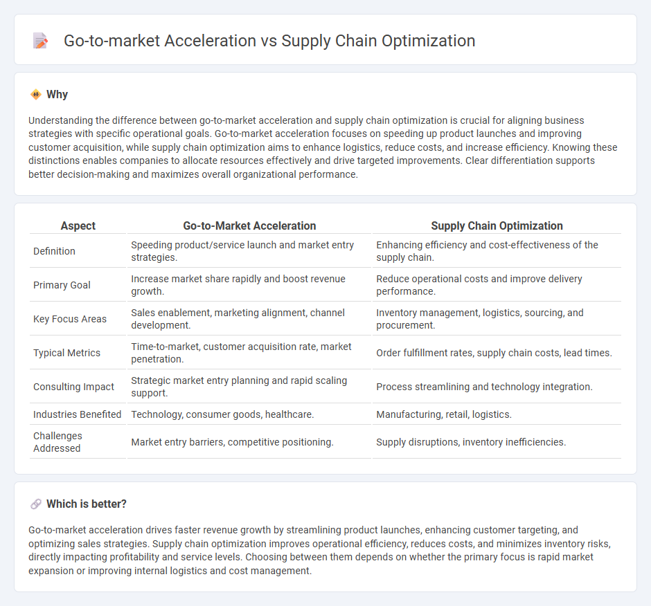 Go-To-Market Acceleration vs Supply Chain Optimization in Consulting