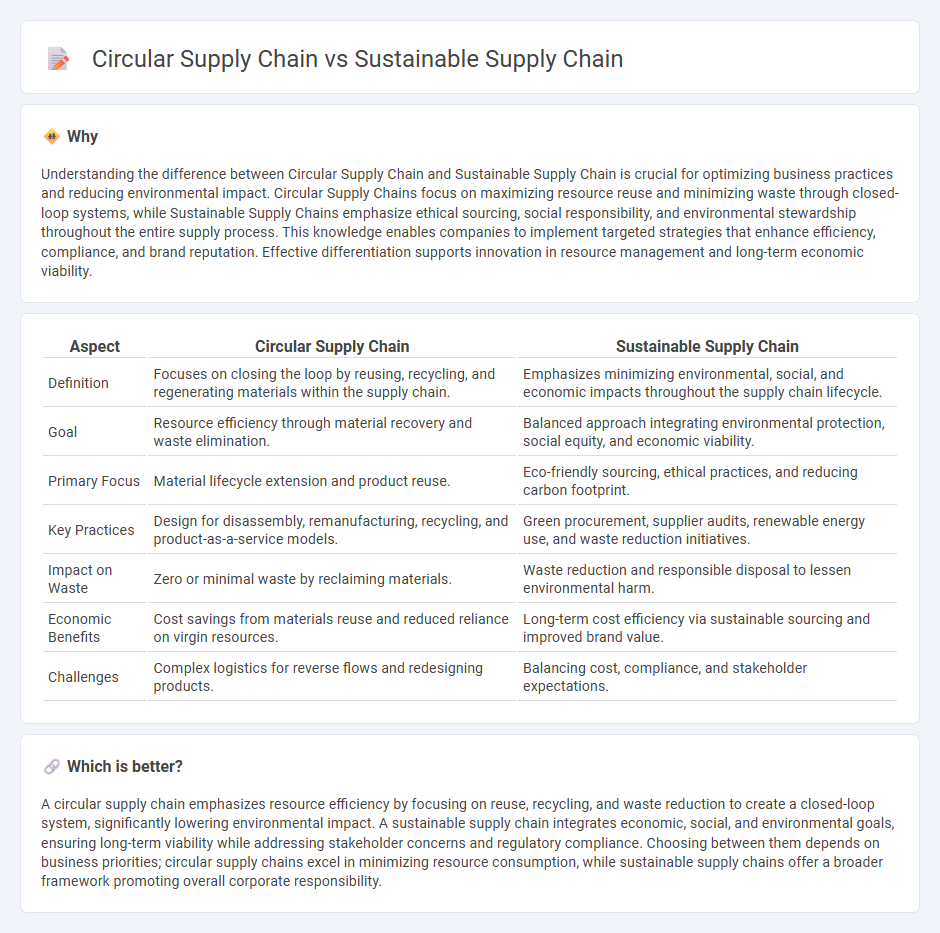 Circular Supply Chain vs Sustainable Supply Chain in Commerce