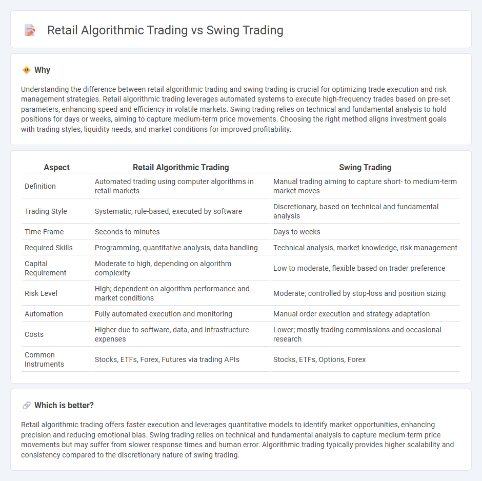 Retail Algorithmic Trading vs Swing Trading in Finance