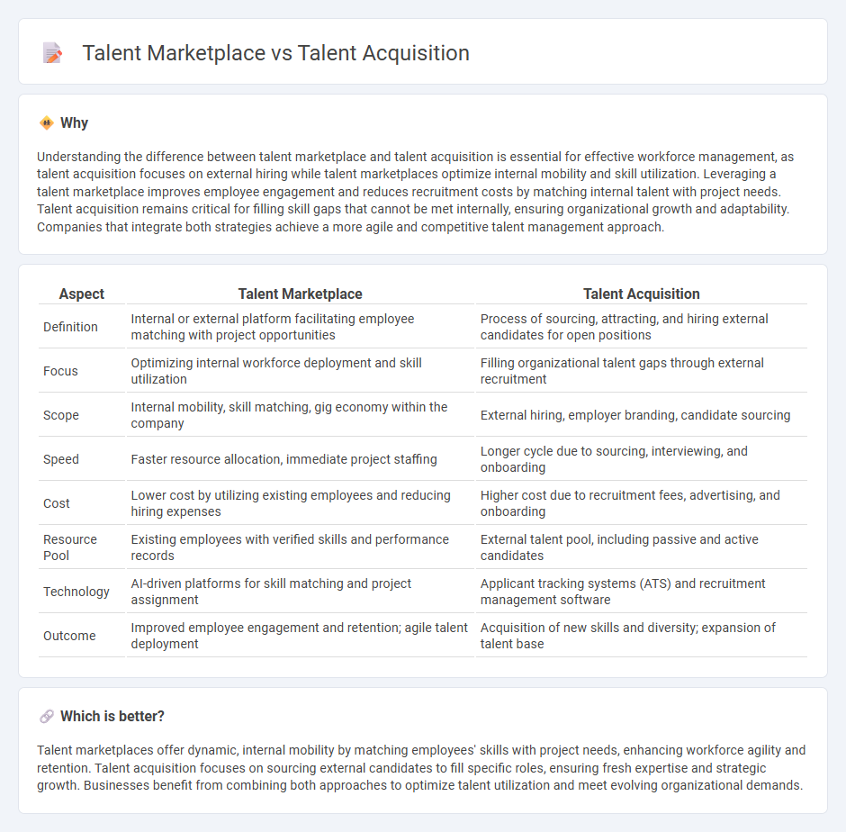 Talent Marketplace vs Talent Acquisition in Management