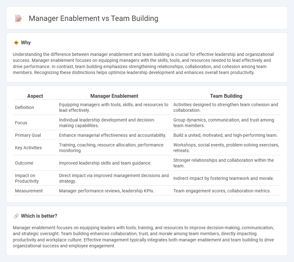 Manager Enablement vs Team Building in Management
