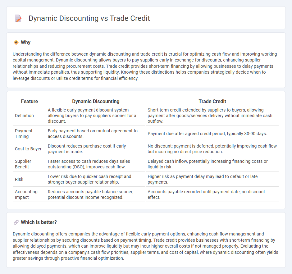 Dynamic Discounting vs Trade Credit in Accounting
