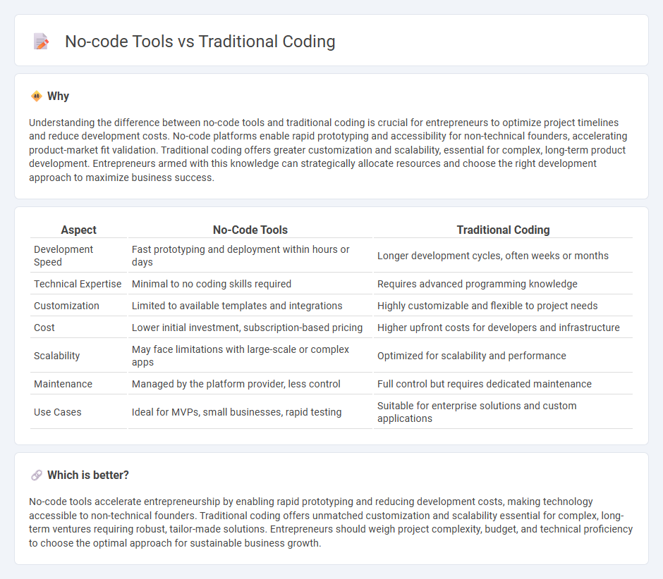 No-Code Tools vs Traditional Coding in Entrepreneurship
