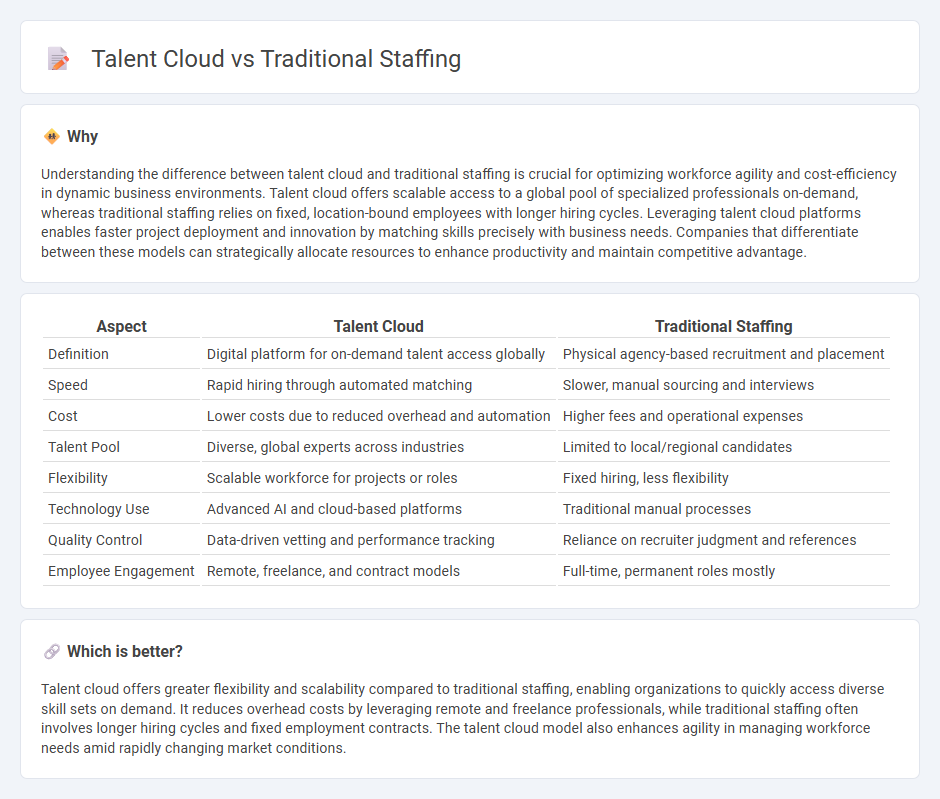 Talent Cloud vs Traditional Staffing in Management