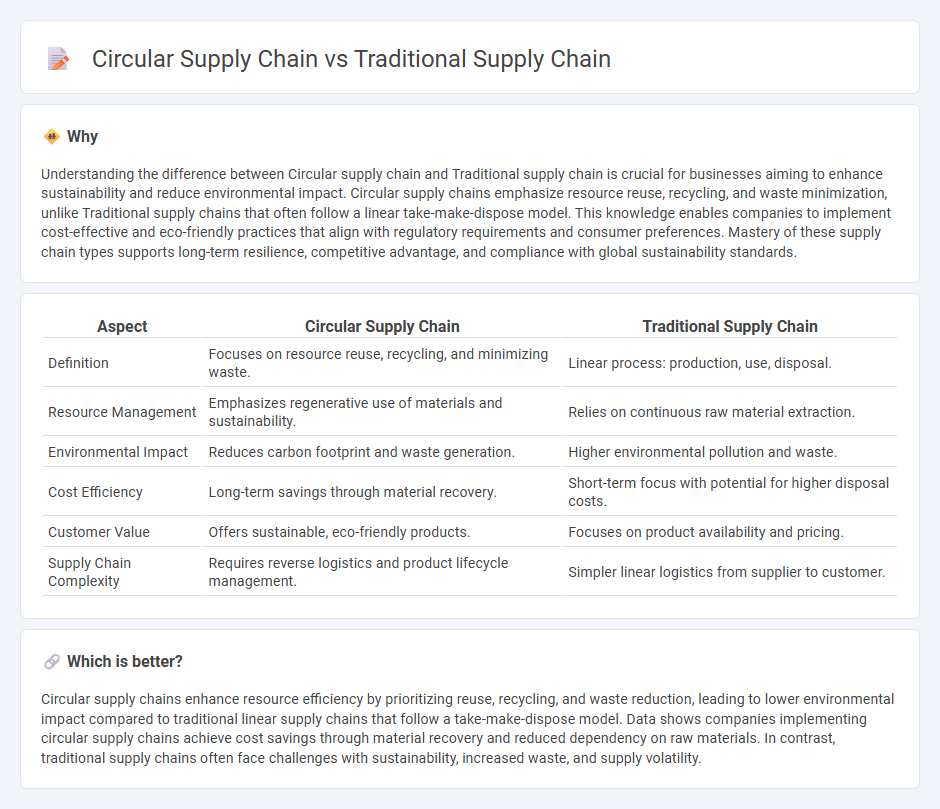 Circular Supply Chain vs Traditional Supply Chain in Commerce
