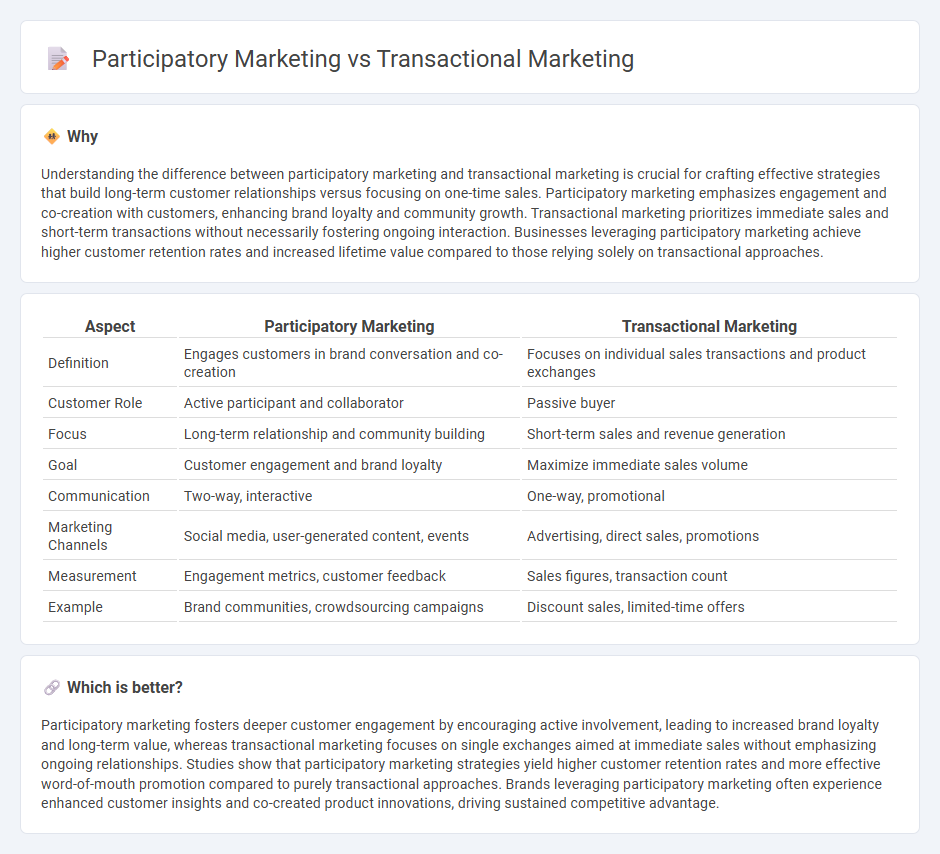 Participatory Marketing vs Transactional Marketing in Marketing