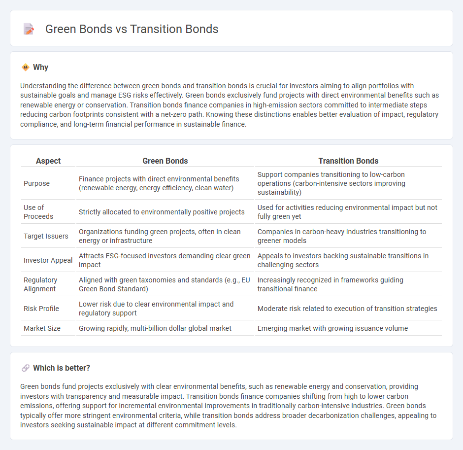 Green Bonds vs Transition Bonds in Finance