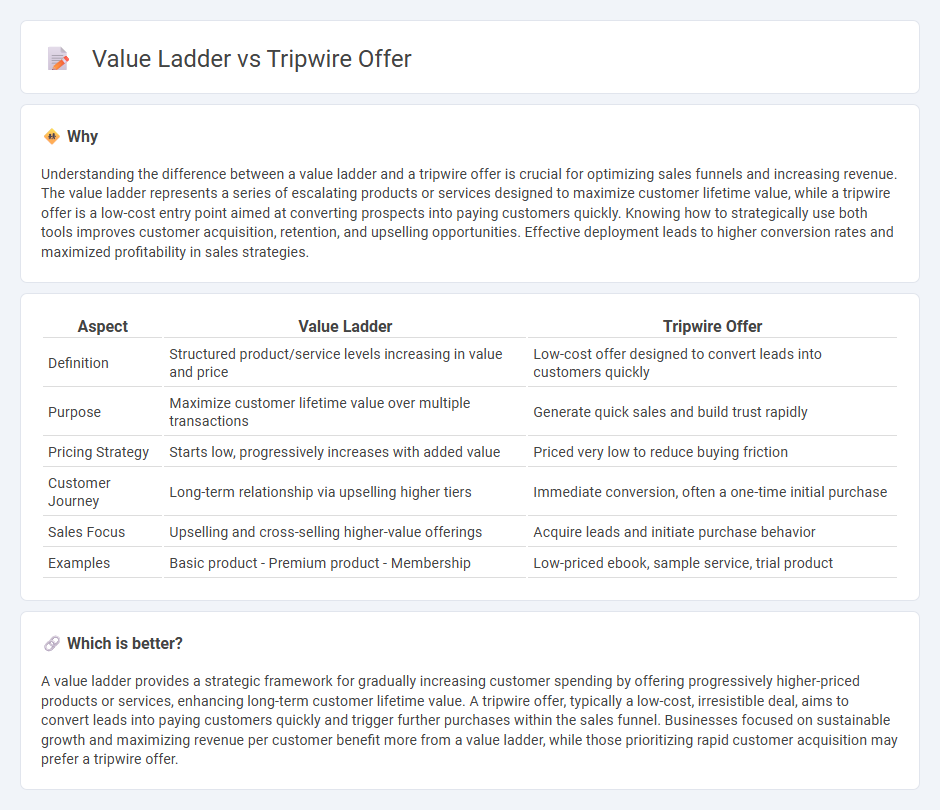 Value Ladder vs Tripwire Offer in Sales